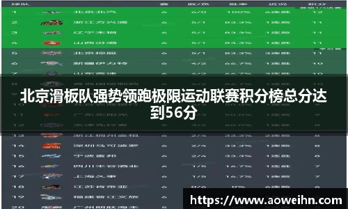 北京滑板队强势领跑极限运动联赛积分榜总分达到56分